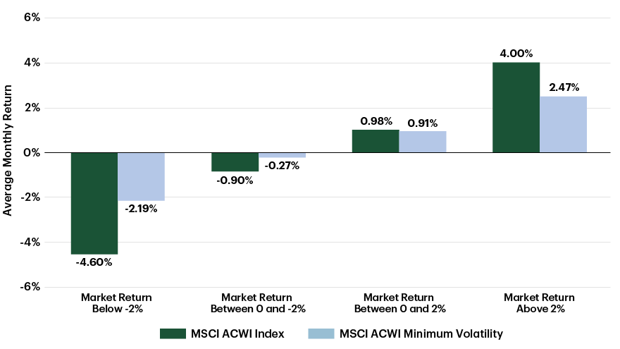 Risk/Return Profile of Bonds, Cap Weight Equities and Low Vol Equities-Chart 1