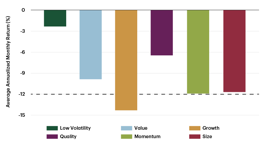 Risk/Return Profile of Bonds, Cap Weight Equities and Low Vol Equities-Chart 1
