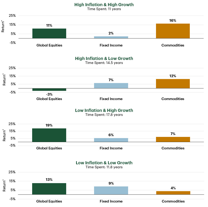 Risk/Return Profile of Bonds, Cap Weight Equities and Low Vol Equities-Chart 1