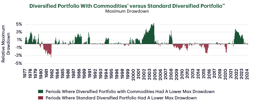Risk/Return Profile of Bonds, Cap Weight Equities and Low Vol Equities-Chart 1