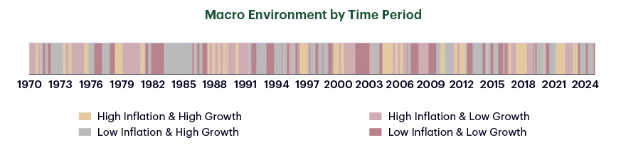 Risk/Return Profile of Bonds, Cap Weight Equities and Low Vol Equities-Chart 1