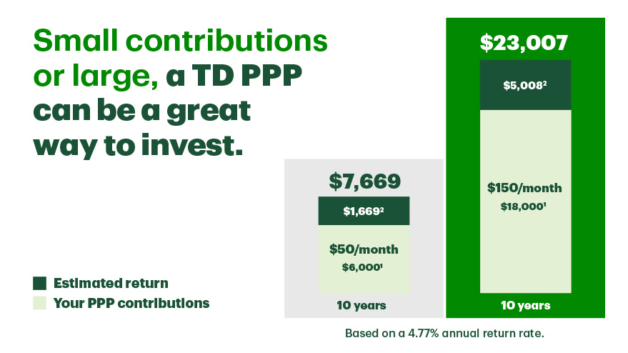 A chart comparing the total savings of a $50 per month pre-authorized purchase plan to a $150 per month pre-authorized purchase plan over a ten-year period. 
