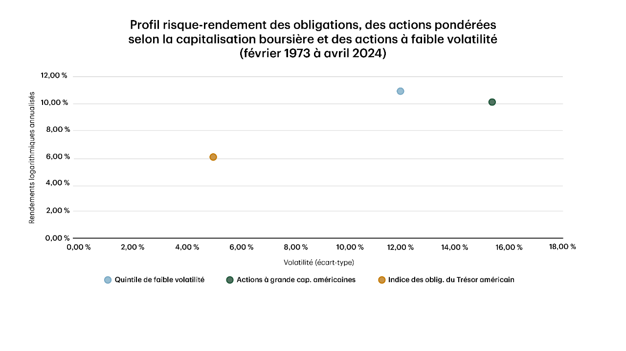 Risk/Return Profile of Bonds, Cap Weight Equities and Low Vol Equities-Chart 1