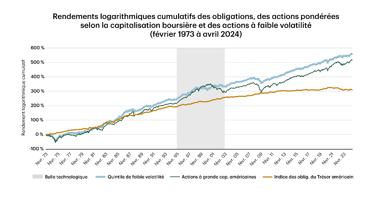 Risk/Return Profile of Bonds, Cap Weight Equities and Low Vol Equities-Chart 1