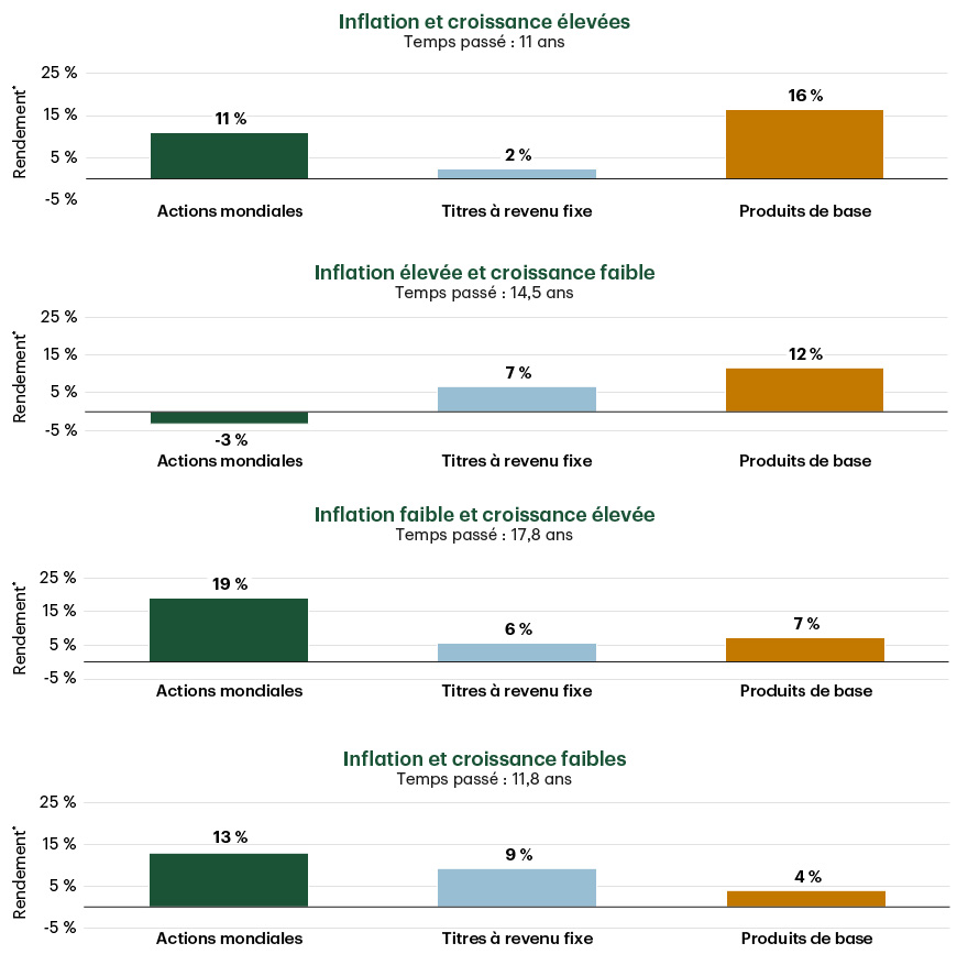 Risk/Return Profile of Bonds, Cap Weight Equities and Low Vol Equities-Chart 1