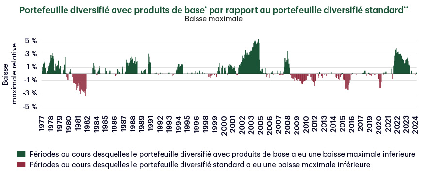 Risk/Return Profile of Bonds, Cap Weight Equities and Low Vol Equities-Chart 1