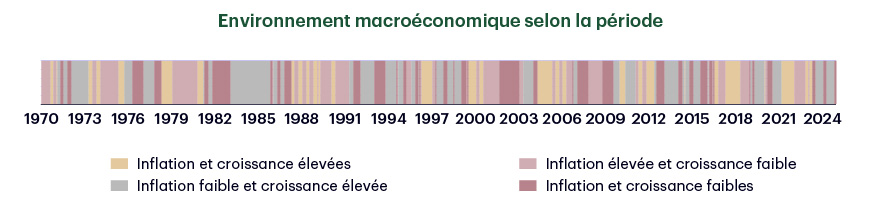 Risk/Return Profile of Bonds, Cap Weight Equities and Low Vol Equities-Chart 1