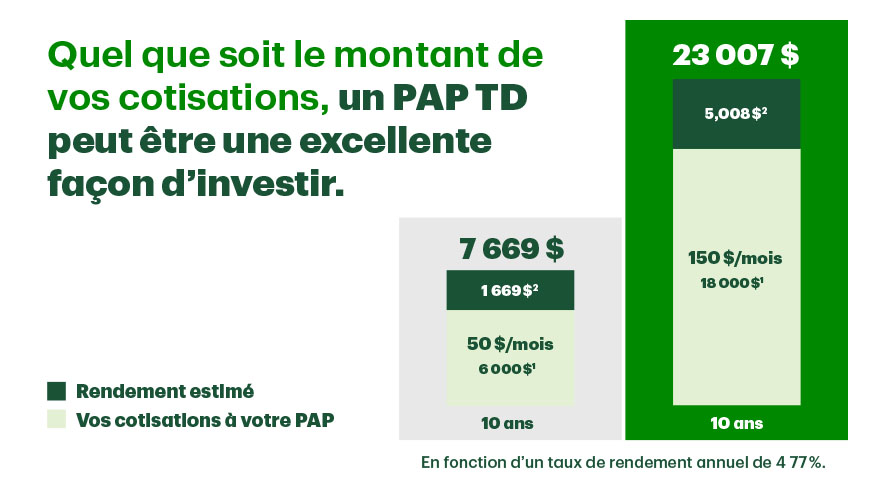 Tableau comparant l’épargne totale d’un Plan d’achat préautorisé de 50 $ par mois à celle d’un Plan d’achat préautorisé de 150 $ par mois sur une période de dix ans. 