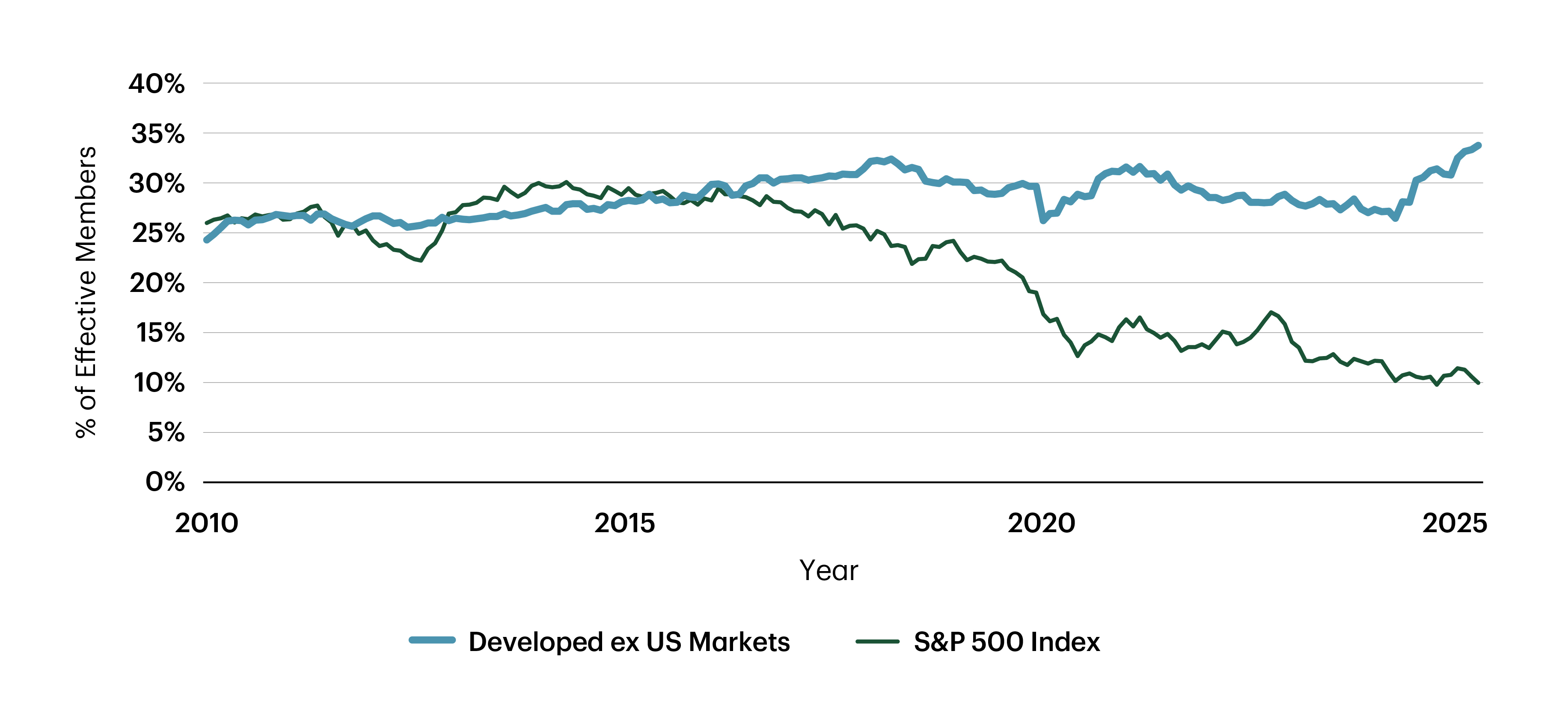  A graph which shows the concentration rates for the S and P 500 and for other developed markets from 2010 to 2025
