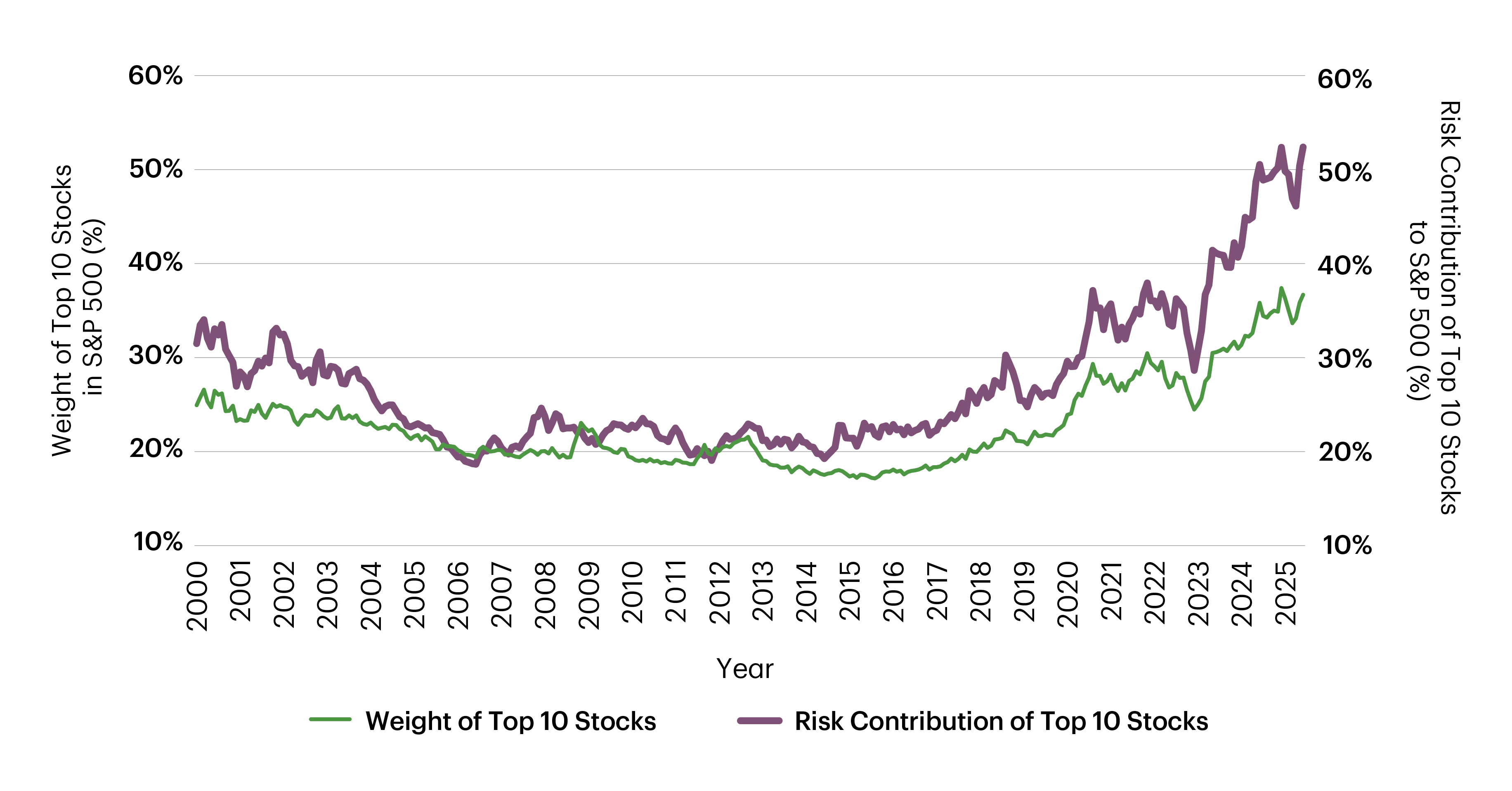 A graph which shows the weight of the top 10 stocks in the S and P 500 and the risk contribution of these top 10 stocks from 2000 to 2025