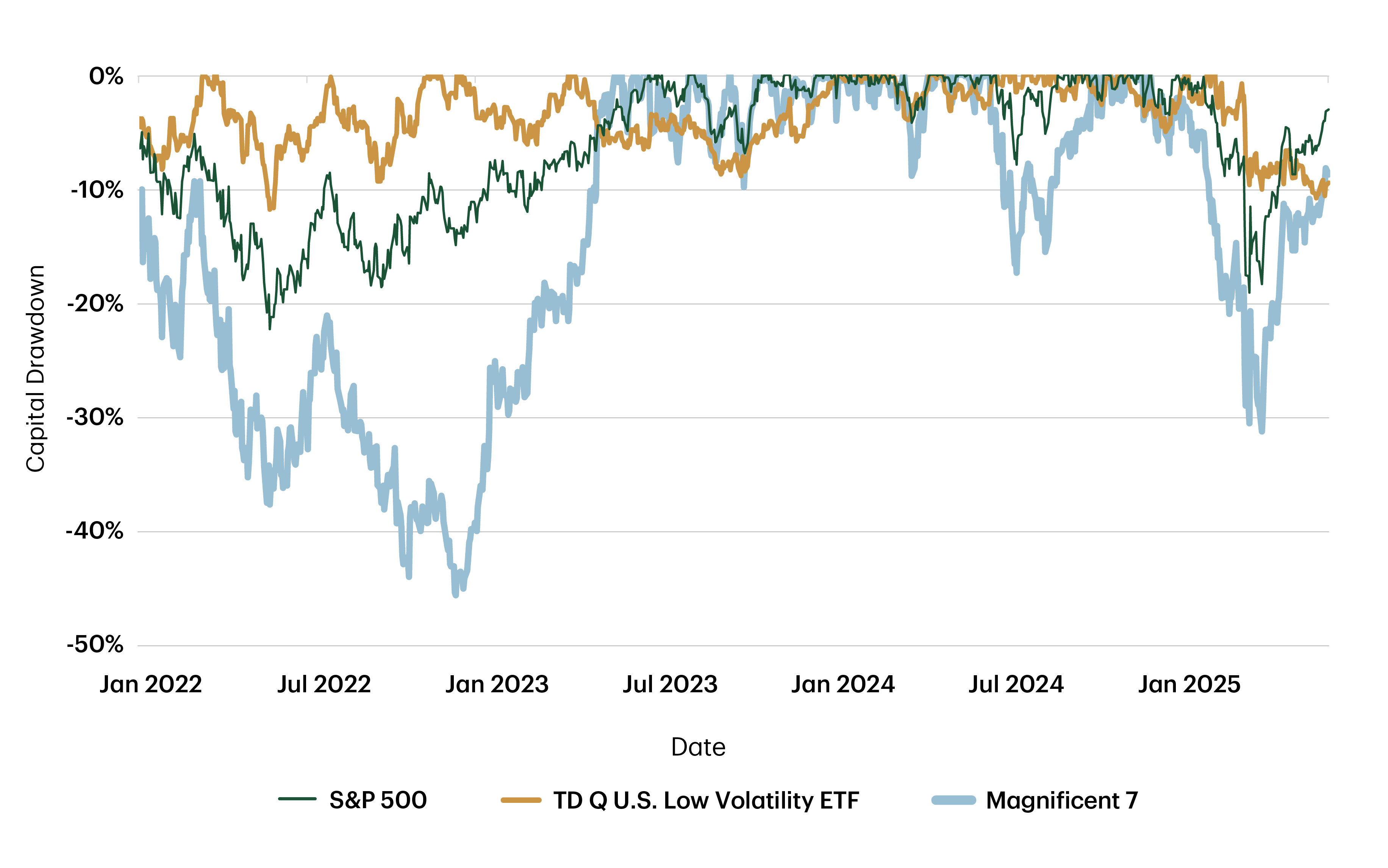 A graph which shows the capital drawdown percentage for the S and P 500 the TD Q U.S. Low Volatility ETF and the Magnificent 7