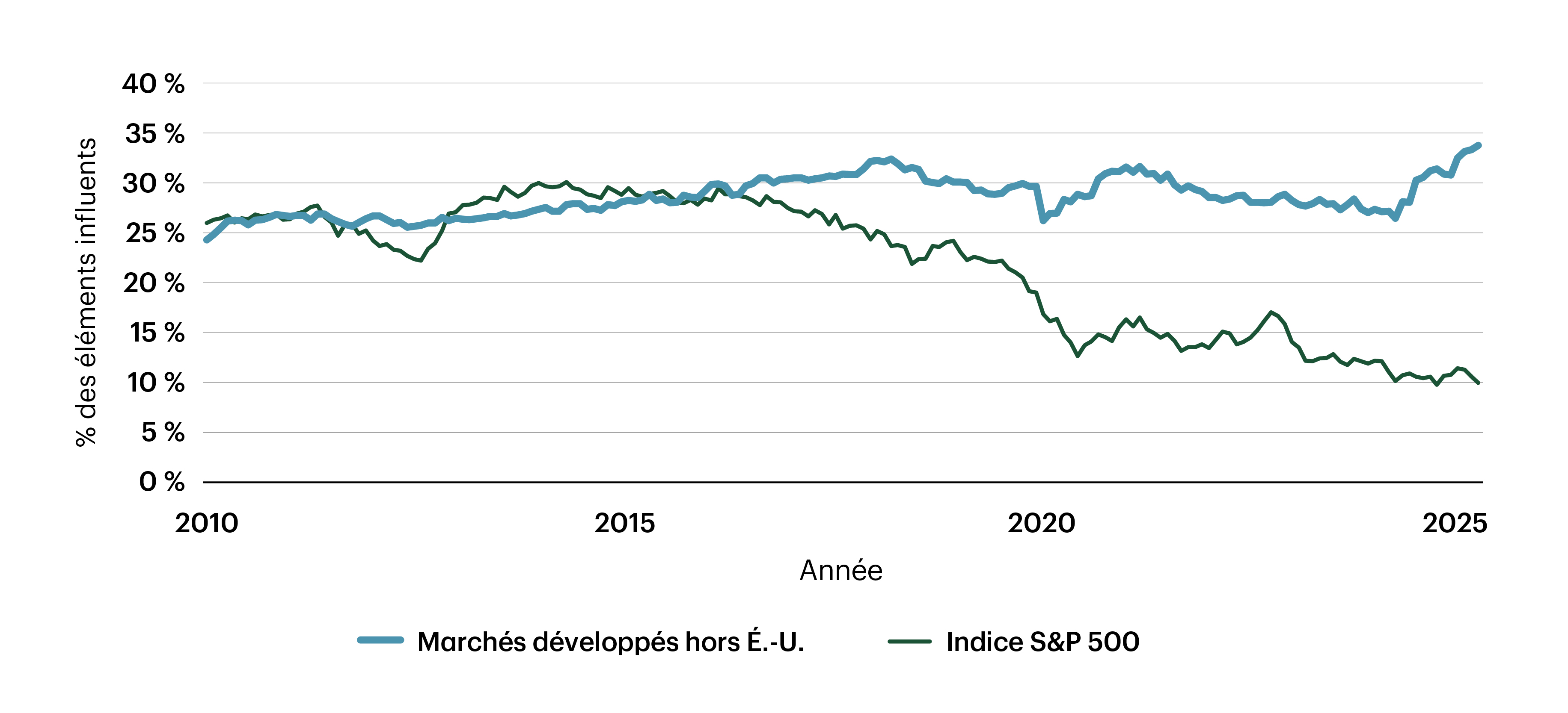 Graphique montrant les taux de concentration de l indice S et P 500 et d autres marches developpes de 2010 a 2025