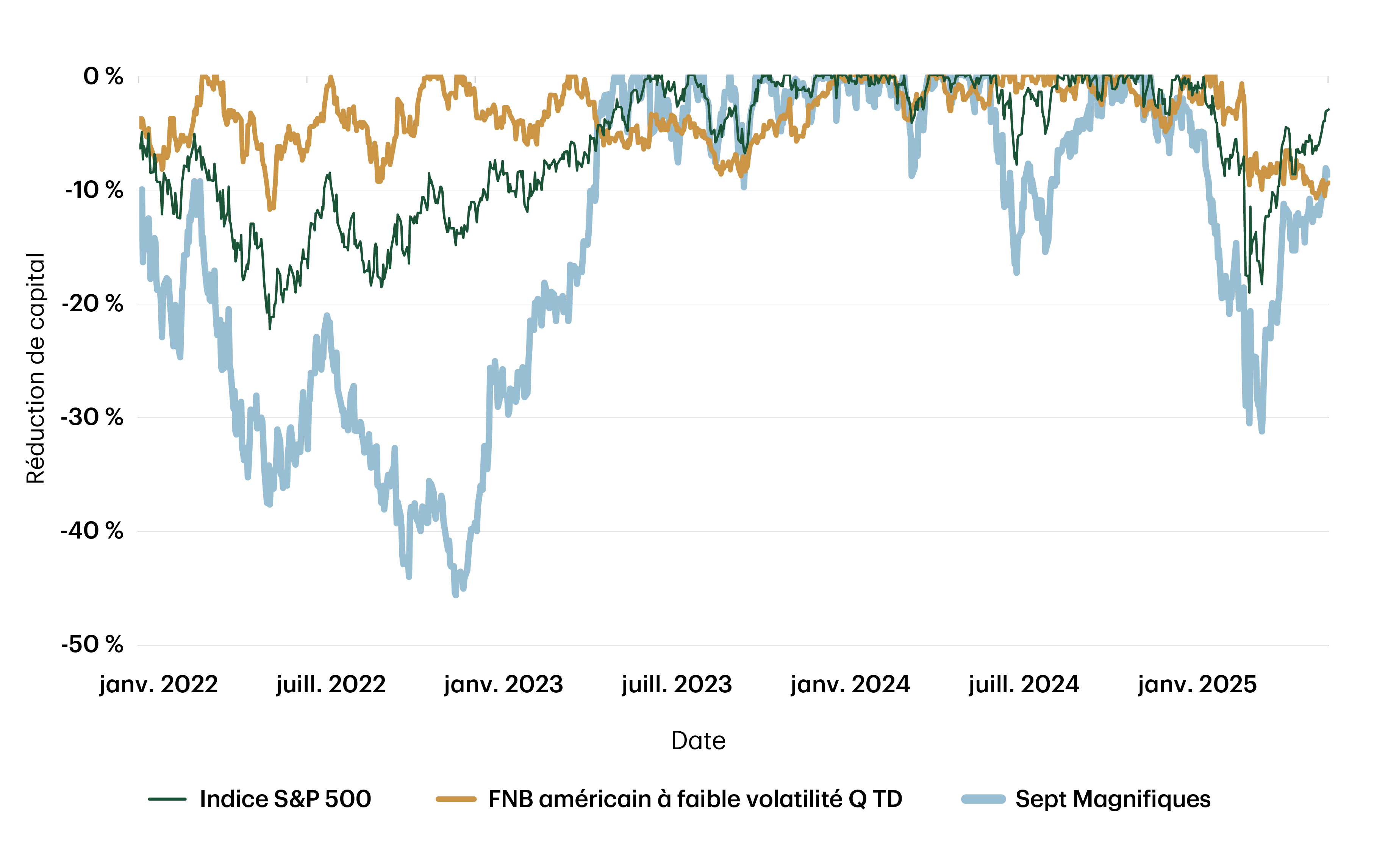 Graphique montrant le pourcentage de reduction du capital de l indice S et P 500 du FNB américain à faible volatilité Q TD et des Sept Magnifiques